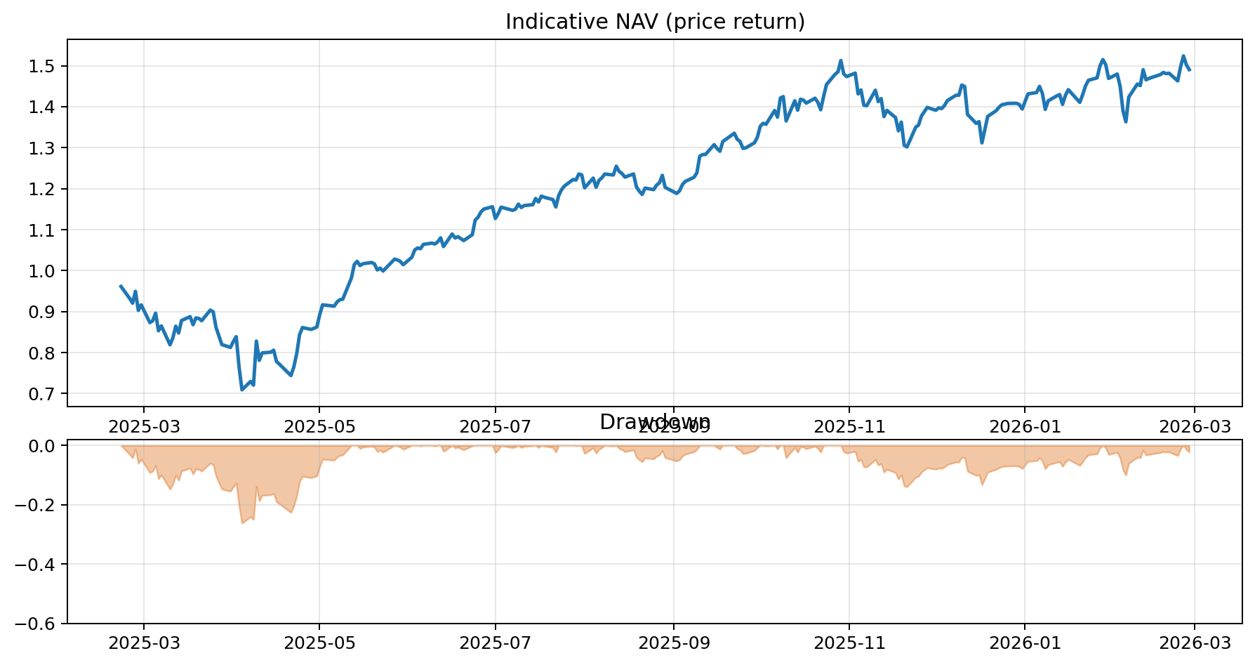v0 NAV & Drawdown