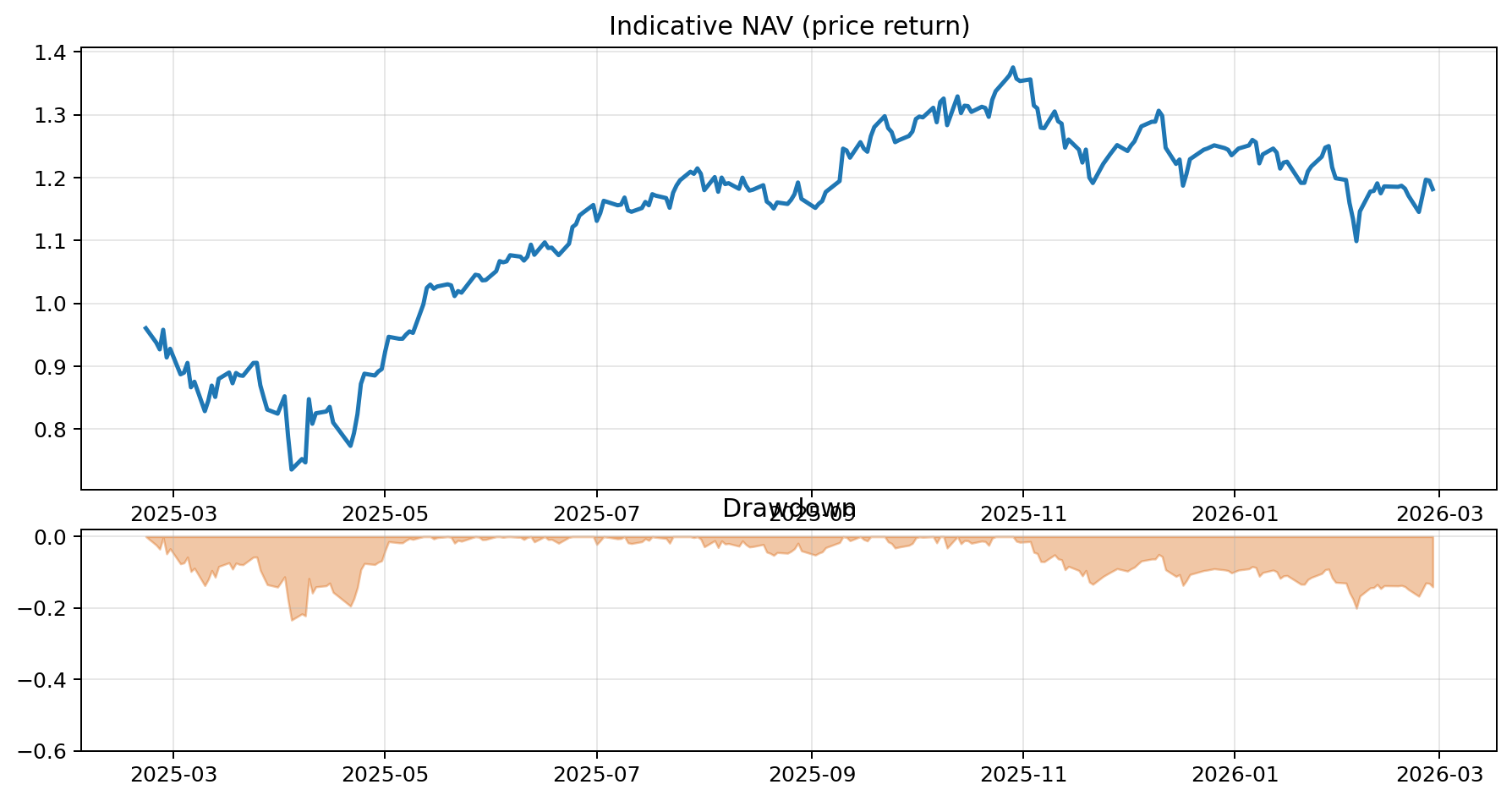 v1 NAV & Drawdown