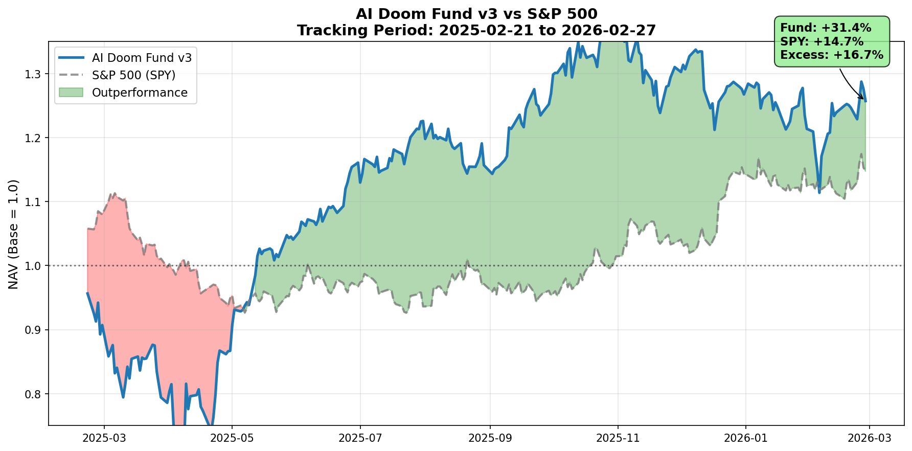 净值走势 vs 业绩基准